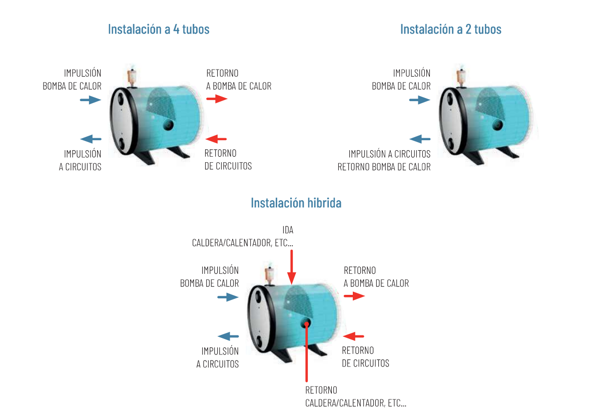 Esquemas de Instalación Depósito de Inercia AQUAFLEX AERO 5 50